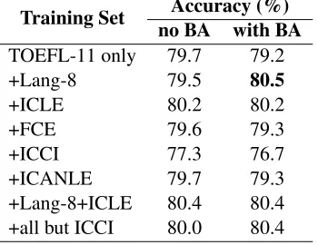 Table 6: Corpus testing for open-training task; best resultis in bold.Accuracy (%)