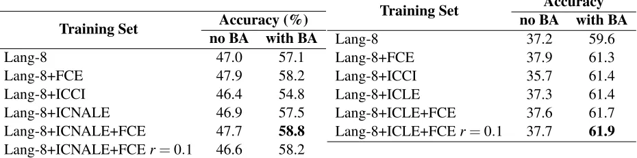 Table 8: ICLE testing for Open-training task 1; best resultis in bold.