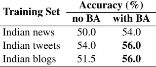 Table 11: 11-language testing on TOEFL-11 sets for open-training task 1; best result is in bold, best submitted run isin italics.Accuracy (%)