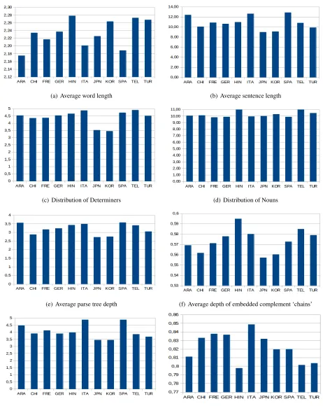 Figure 1: Results of linguistic proﬁling carried out on the combined training and development sections of the TOEFL11corpus.
