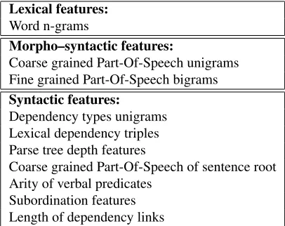 Table 1: Features resulting from the feature selection pro-cess.