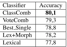 Table 3: Classiﬁcation results of different classiﬁers ondistributed development data.