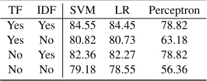 Table 6: Confusion matrix: Best accuracy is for German (95%) and the worst is for Hindi (72%)