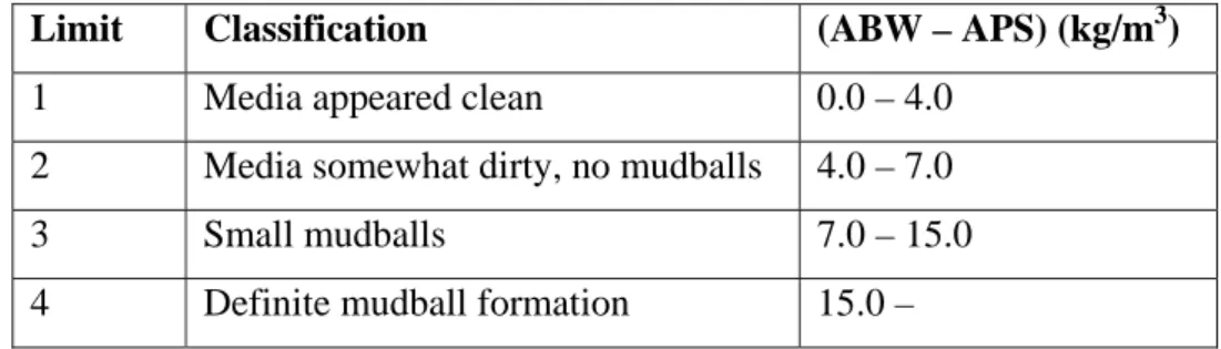 Table 1: Suggested classification limits and visual classification of filter beds for average (ABW  – APS)