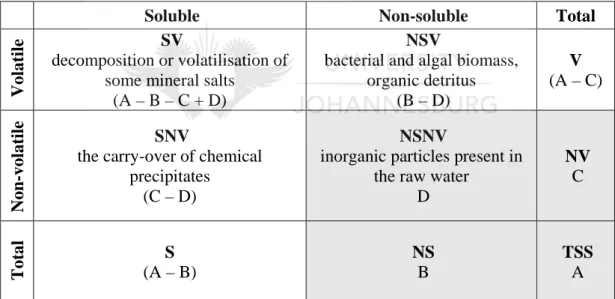 Table 2: Specific deposit composition matrix 