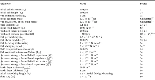 Table 1Key physical parameters used for the model