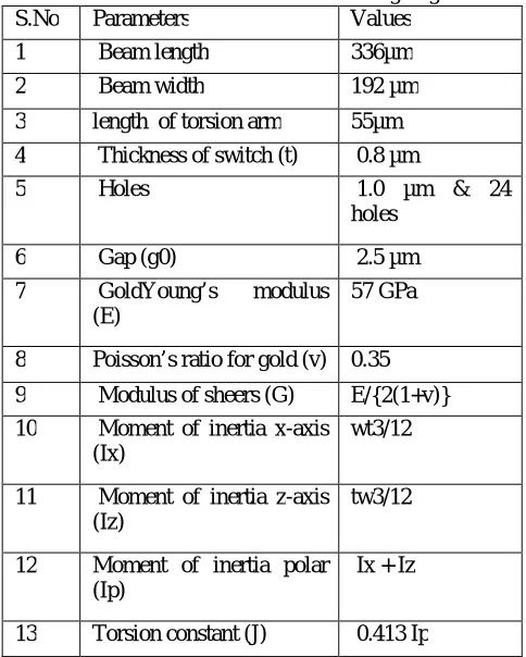 Table I Parameters for  switch designing Parameters Values 
