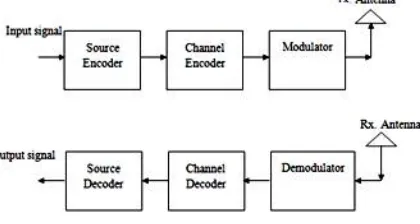 Figure 1.1: A General wireless Transmitter and receiver system 