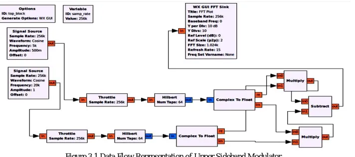 Figure 2.1 Data Flow Representation of Amplitude Modulator  