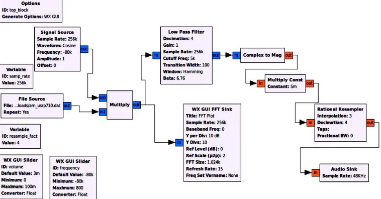 Figure 3.2 Data Flow Graph Representation of Lower Sideband Modulator  