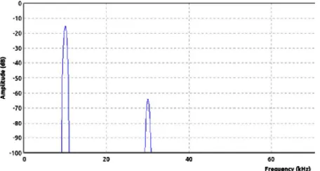 Figure 5.2 Output waveform of for Upper Sideband Modulator using GNU Radio in Frequency Domain   