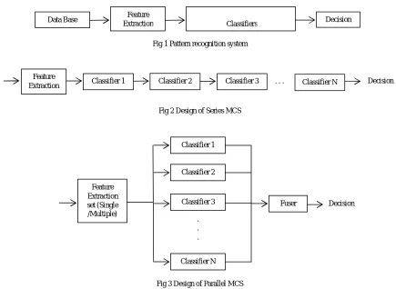 Fig 1 Pattern recognition system 