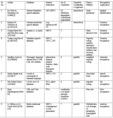 Table 1: Review on MCS  