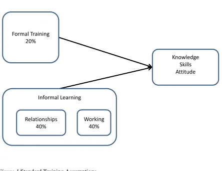 Figure 1 Standard Training Assumptions 
