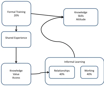 Figure 2 Proposed Relationship Between Formal Training and Informal Learning 