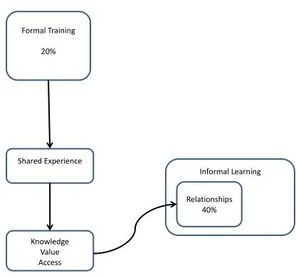Figure 3 Focus of current Study 