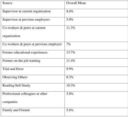 Table 2 Sources of Individual Learning in the organization (Tannenbaum 1997) 