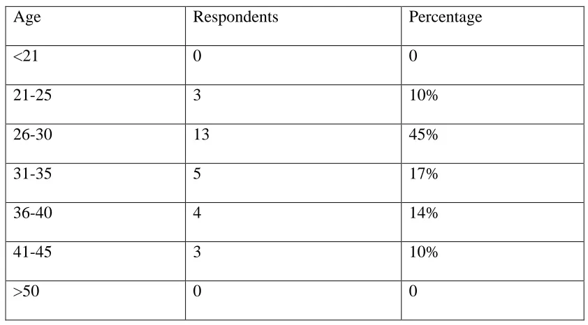 Table 4  Age range 