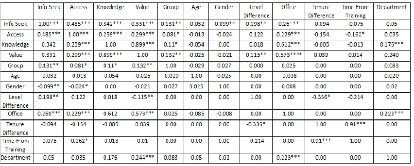 Table 5 Correlation of Controls, Group, Borgatti and Cross variables and Information Seeking  