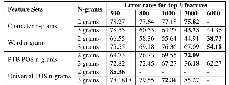 Table 1: Error rates in L1 identiﬁcation using various feature sets with different number of features