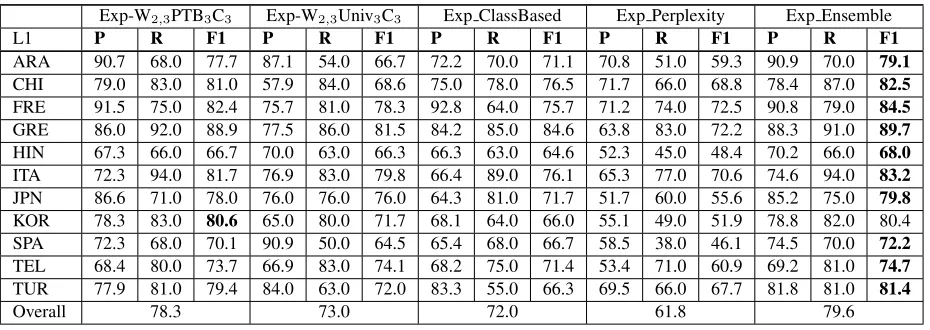 Table 2: L1 identiﬁcation accuracy in development data