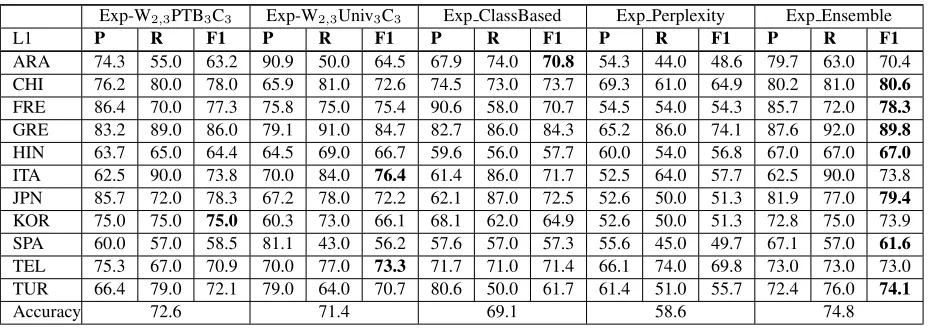 Table 3: L1 identiﬁcation accuracy in test data