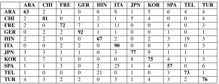 Table 4: Confusion Matrix