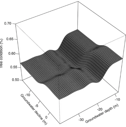 Fig. 2. Boosted regression tree partial plots showing the relationship between floodplain tree condition (E