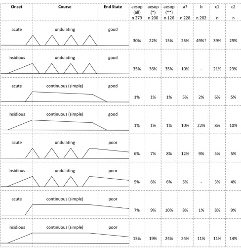 Figure 2. Frequency of course types, schematised following (a) Bleuler, (b) Ciompi, and (c)Harrison et al.* non-affective psychoses only; ** schizophrenia only