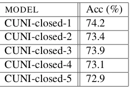 Table 6: Cross-validation results for all submitted CUNI-closed systems.