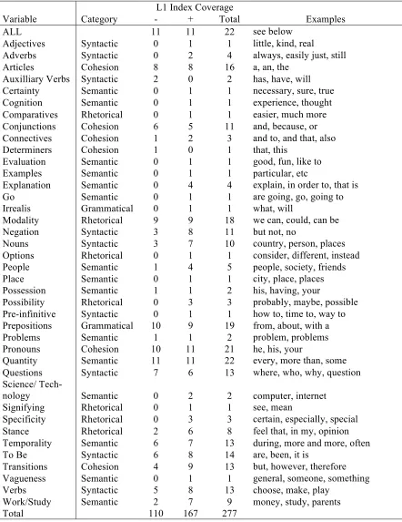 Table 2: Negative and positive key n-gram variables. 
