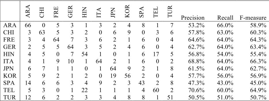Table 3: Test set confusion matrix. 