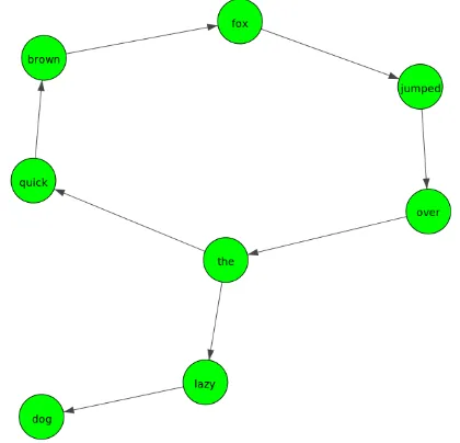 Figure 1: Word network of the sentence “the quick brownfox jumped over the lazy dog”.