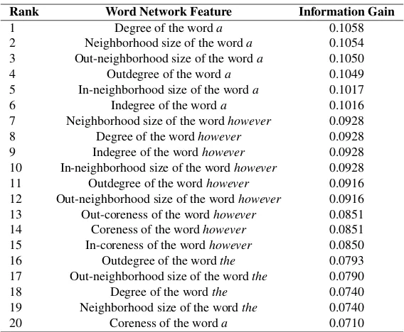Table 6: Ranking of word network features based on Information Gain, on TOEFL11 training set