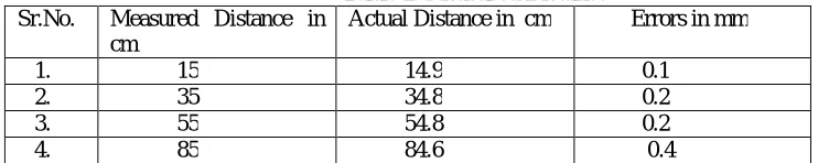 Table 1: Measured Distance Actual Distance in  cm         Errors in mm 