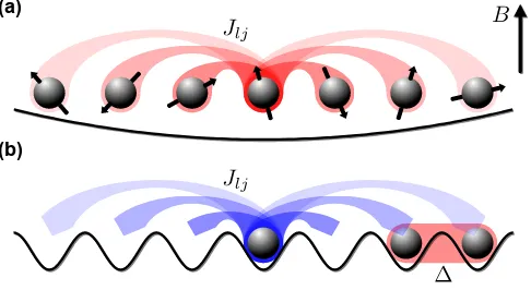 FIG. 1:Illustration of the long-range models. (a) The long-ping (LRFH) model. Spinless fermions tunnel between dis-tant sites in a 1D lattice with amplituderange transverse Ising (LRTI) model, which has been realisedexperimentally in chains of trapped ions