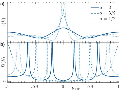 FIG. 4:(a) The dispersion relation ϵ(k) and (b) density ofstates in velocity D(k) for the LRFH model for ∆ = J andvarious interaction ranges