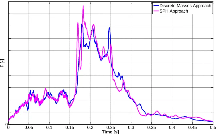 Figure 2. Deformed state at 250 and 500 ms of discrete (top) and particle approach (bottom) 