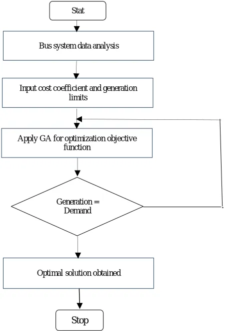 Fig. 2 Flow chart of execution of GA  