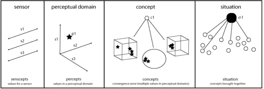 Figure 1 Levels in a hierarchy of knowledge organisation for design 