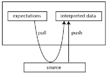 Figure 2 Pull from expectations and push from data within a layer  