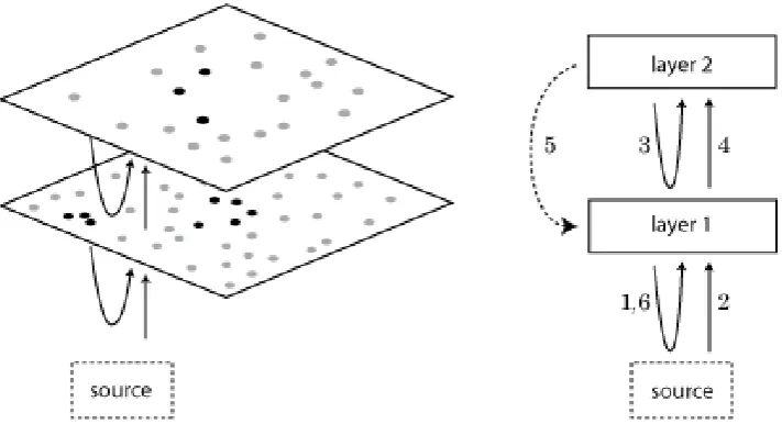 Figure 7 Push-pull in a two layer system with numbered steps of: (1) pull from expectations in layer 1; (2) push 