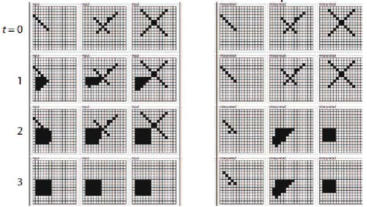 Figure 9 Four representations of a gradually changing environment (left block) and internal representation after interpreting (right block) as a time sequence 