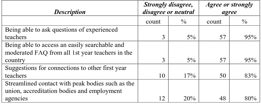 Table 6. Responses to the question “Please state whether you agree that the following features may be useful to teachers in their first year of teaching” (n=60) 