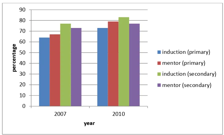 Figure 1 Provision of induction and mentoring support to early career teachers (McKenzie et al., 2008; McKenzie et al., 2011)  