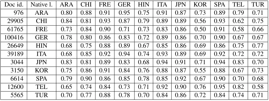 Table 2: Values corresponding to the proportion of content words in a random essay for each native language for whichback-translation yielded the same word.