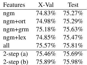 Table 3: Accuracy results obtained by cross-validationand using the provided Test set for various combina-tions of features and our two 2-step strategies