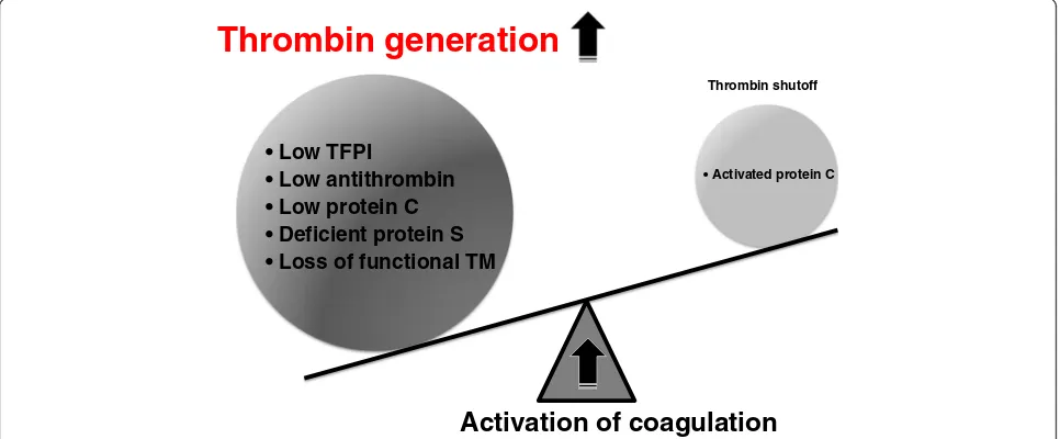 Figure 3 The balance between thrombin generation and its inhibition. Disseminated intravascular coagulation occurs when there is animbalance between thrombin generation and its inhibition