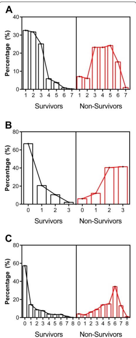 Figure 3 The distribution of disease severity scores for SICK, LODSpercentage of survivors (left panel, in black) or non-survivors (right panel,in red)