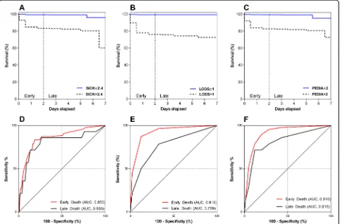 Figure 4 Survival analysis and evaluation of SICK, LODS and PEDIA in predicting early versus late deaths in the first week of hospitalization.characteristic curves for SICKKaplan-Meier survival curves for each clinical score stratified according to the You